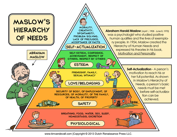 Maslow's Hierarchy of Needs Chart