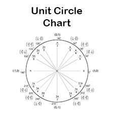 Blank Unit Circle Chart Printable | Fill in the Unit Circle Worksheet ...